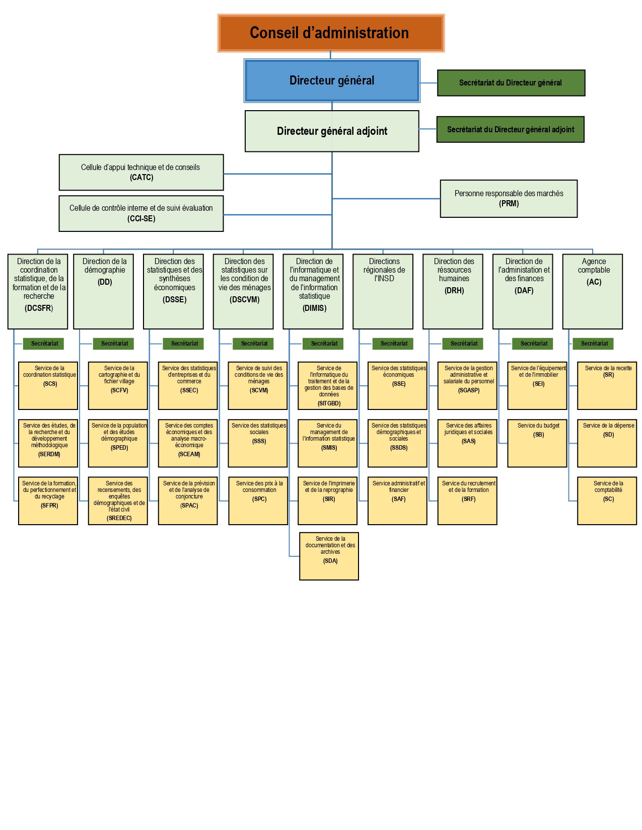 organigramme chart