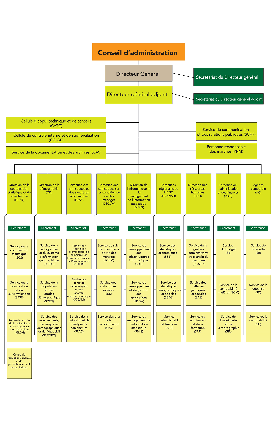  Organigramme INSD 